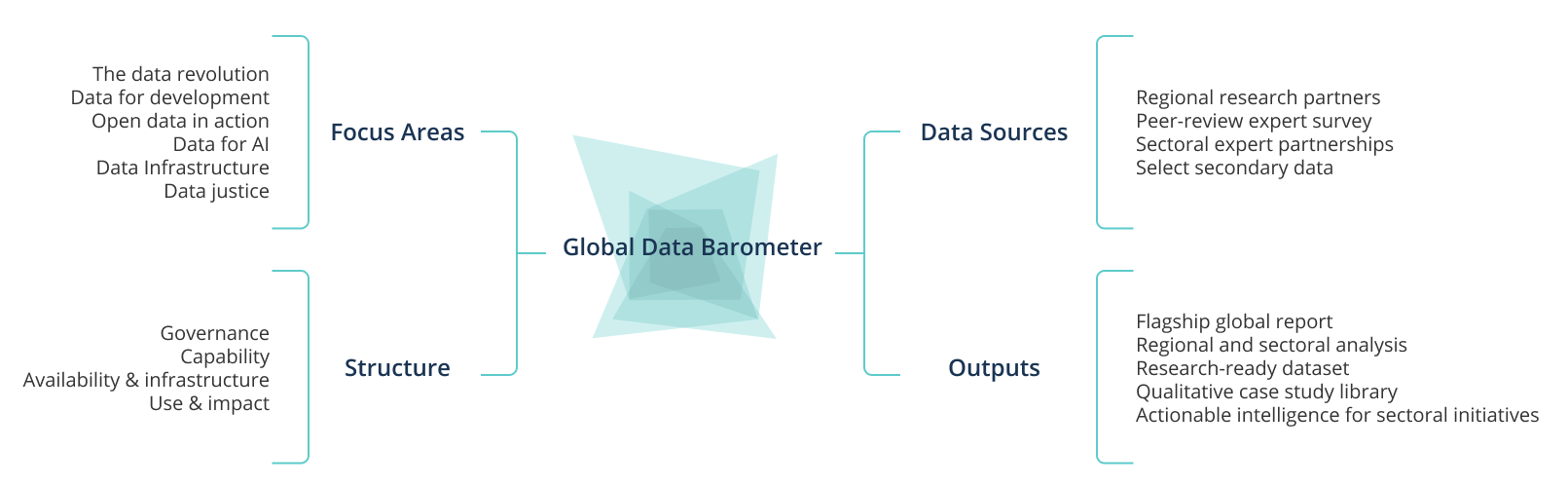 A schema of Global Data Barometer key elements: Focus areas, Data Sources, Structure and Outputs.